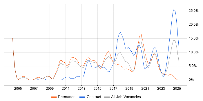 Job vacancy trend for Test Automation in Redhill Job vacancy trend for Test Automation in Redhill