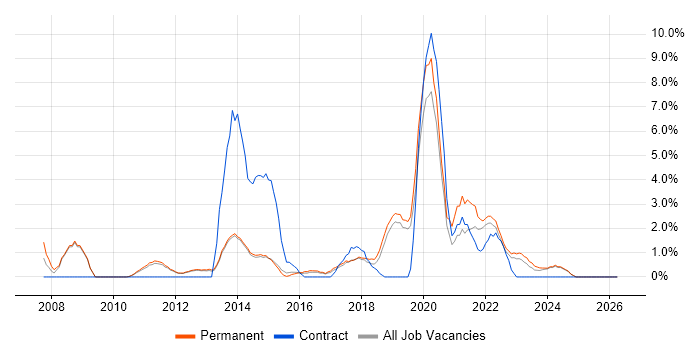 Test Management job vacancy trend in Redhill
