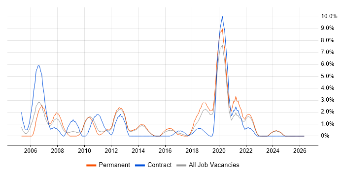 Test Manager job vacancy trend in Redhill