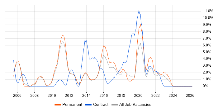 Test Scripting job vacancy trend in Redhill