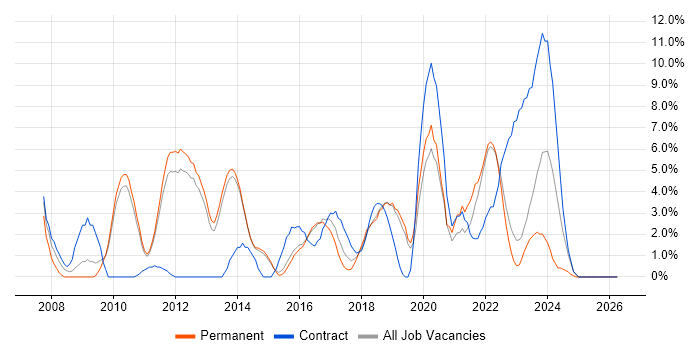 Test Strategy job vacancy trend in Redhill