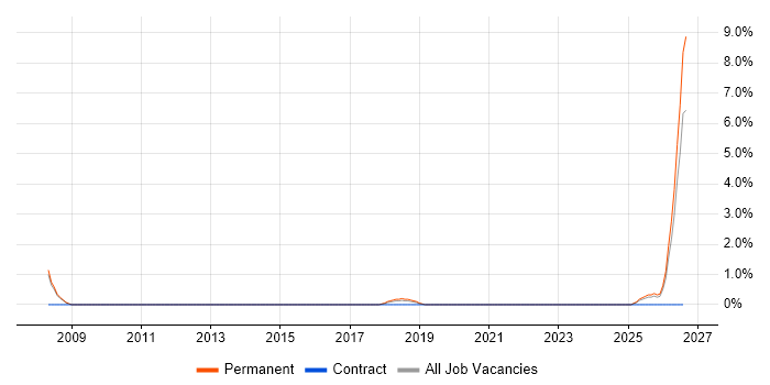 Test Technician job vacancy trend in Redhill