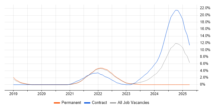 Job vacancy trend for TestRail in Redhill Job vacancy trend for TestRail in Redhill