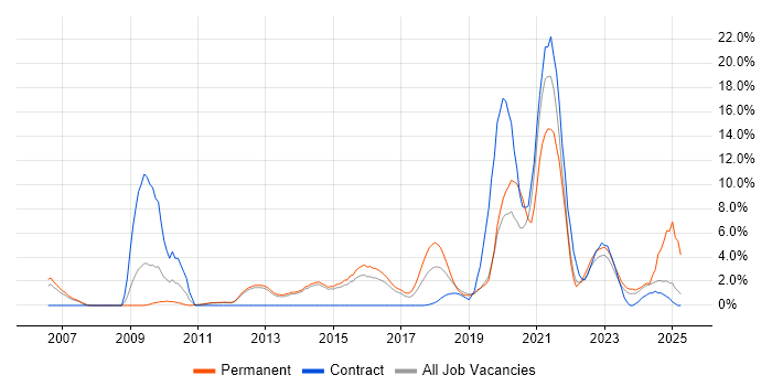 Job vacancy trend for Time Management in Redhill