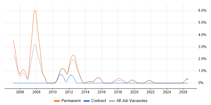 Trainee job vacancy trend in Redhill