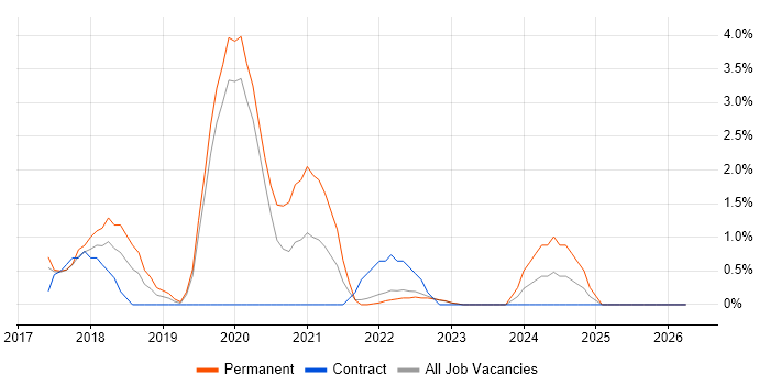 TypeScript job vacancy trend in Redhill