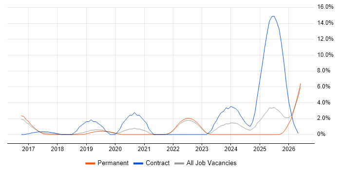 Ubuntu job vacancy trend in Redhill