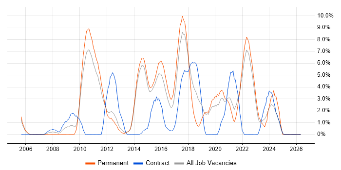 Unit Testing job vacancy trend in Redhill