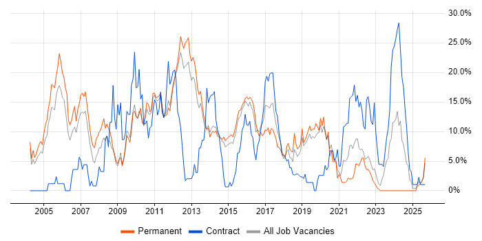 Unix job vacancy trend in Redhill