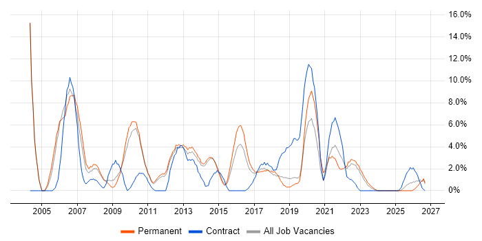User Acceptance Testing job vacancy trend in Redhill
