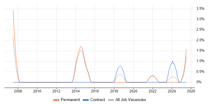 Job vacancy trend for User-Centered Design (UCD) in Redhill