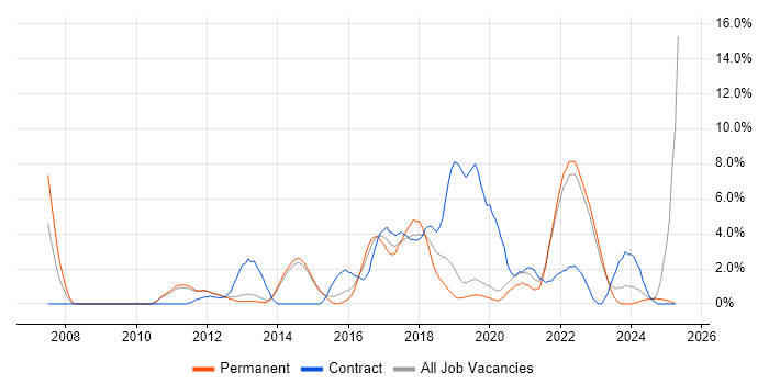 Job vacancy trend for User Experience in Redhill Job vacancy trend for User Experience in Redhill