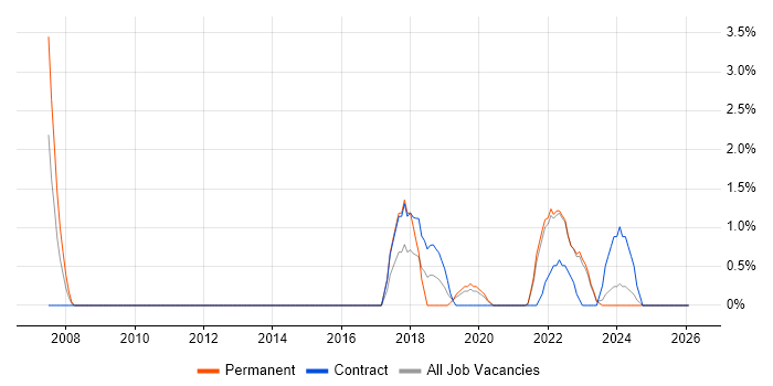 User Research job vacancy trend in Redhill