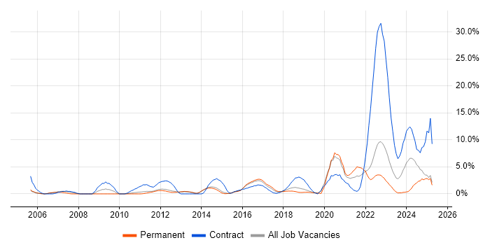 Job vacancy trend for Validation in Redhill