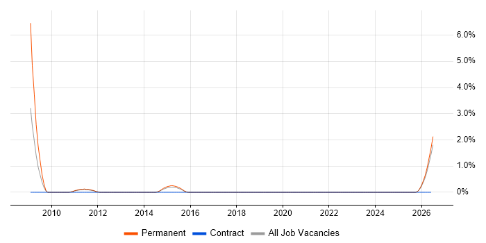 Value Proposition job vacancy trend in Redhill