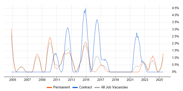 Job vacancy trend for VBA in Redhill