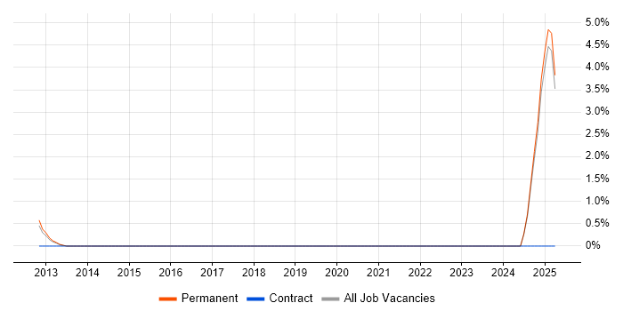 Job vacancy trend for VHDL in Redhill