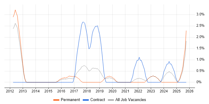 Virtual Desktop job vacancy trend in Redhill