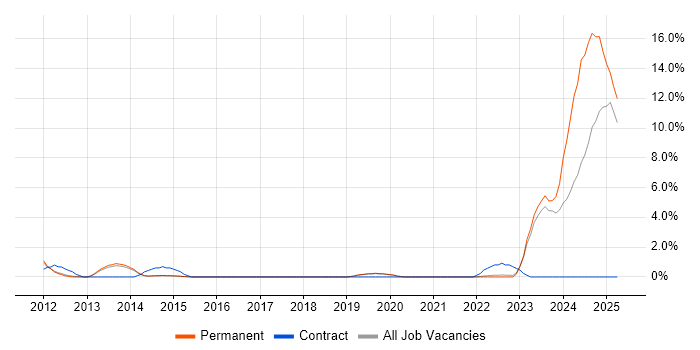 Job vacancy trend for Virtual Environments in Redhill Job vacancy trend for Virtual Environments in Redhill
