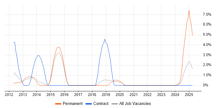 Job vacancy trend for Virtual Infrastructure in Redhill