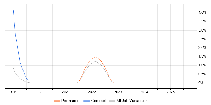 Job vacancy trend for Virtual Private Cloud in Redhill
