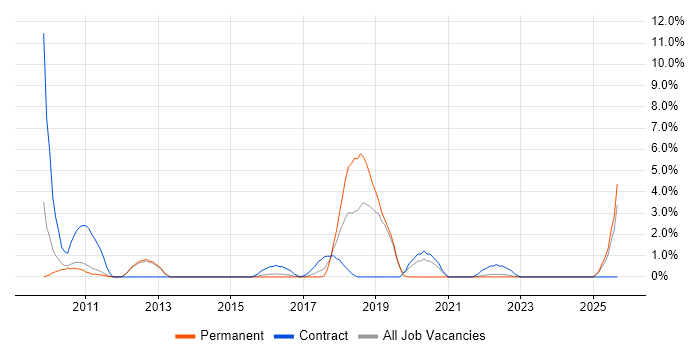 Virtual Team job vacancy trend in Redhill