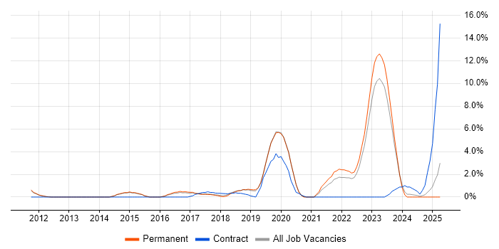 Job vacancy trend for Visualisation in Redhill Job vacancy trend for Visualisation in Redhill