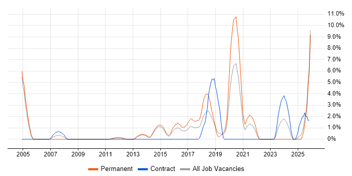 VLAN job vacancy trend in Redhill