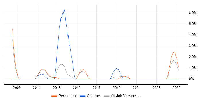Job vacancy trend for VMware Engineer in Redhill