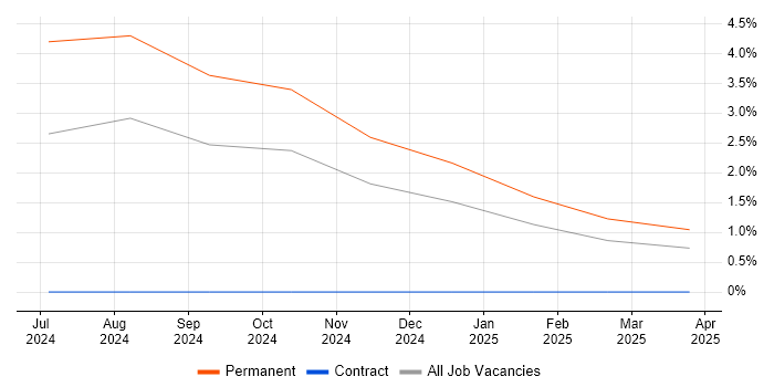 Job vacancy trend for VMware Infrastructure Engineer in Redhill