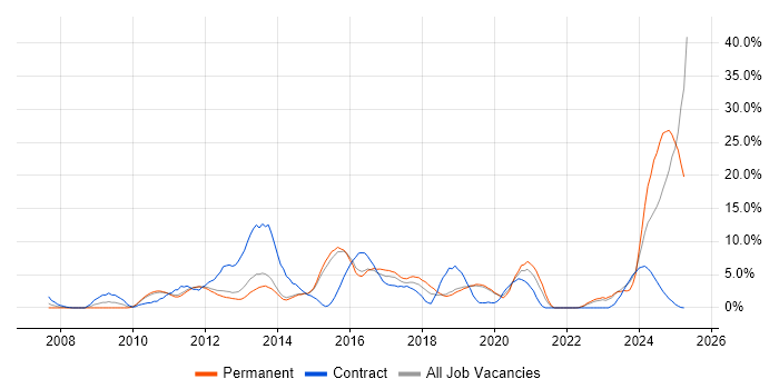 Job vacancy trend for VMware Infrastructure in Redhill Job vacancy trend for VMware Infrastructure in Redhill