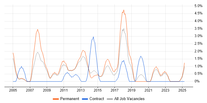 Job vacancy trend for VoIP in Redhill