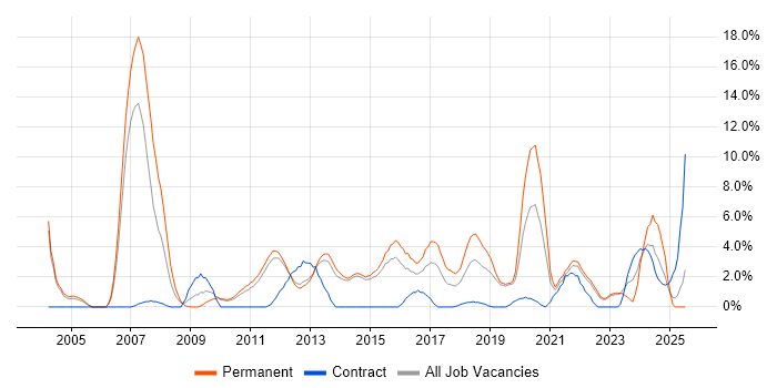 Job vacancy trend for VPN in Redhill Job vacancy trend for VPN in Redhill