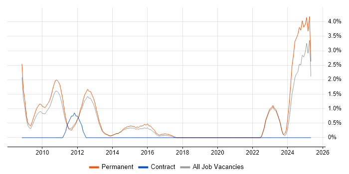 Job vacancy trend for VSAT in Redhill