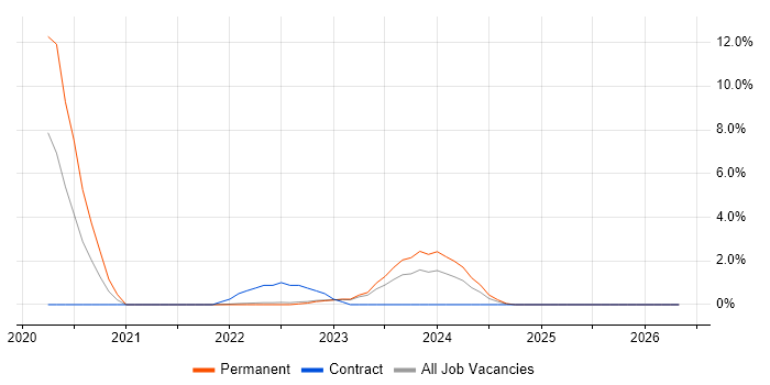 Vulnerability Management job vacancy trend in Redhill