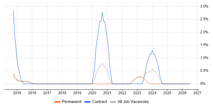 Vulnerability Remediation job vacancy trend in Redhill