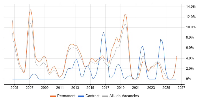 WAN job vacancy trend in Redhill