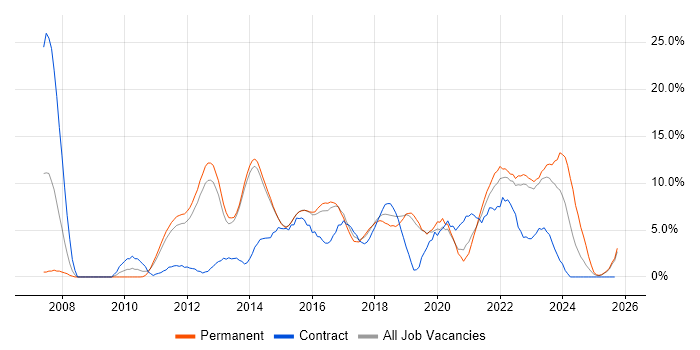 Waterfall job vacancy trend in Redhill