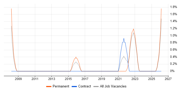 Wealth Management job vacancy trend in Redhill
