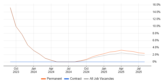 Job vacancy trend for Web Conferencing in Redhill