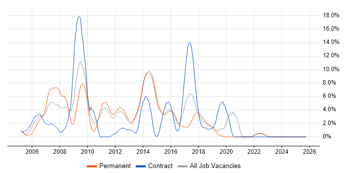 Web Development job vacancy trend in Redhill