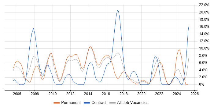 Job vacancy trend for Web Services in Redhill Job vacancy trend for Web Services in Redhill