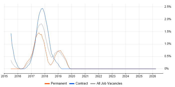 WebDriver job vacancy trend in Redhill