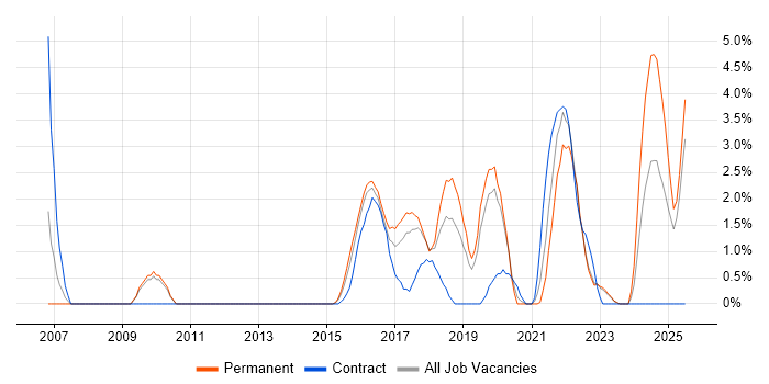 Job vacancy trend for Wi-Fi in Redhill