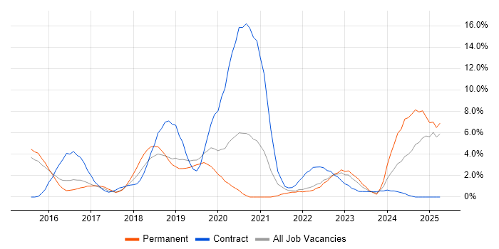 Job vacancy trend for Windows 10 in Redhill Job vacancy trend for Windows 10 in Redhill