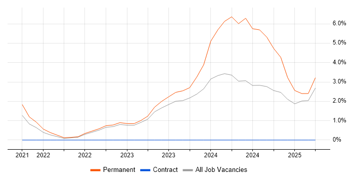 Job vacancy trend for Windows Server 2019 in Redhill