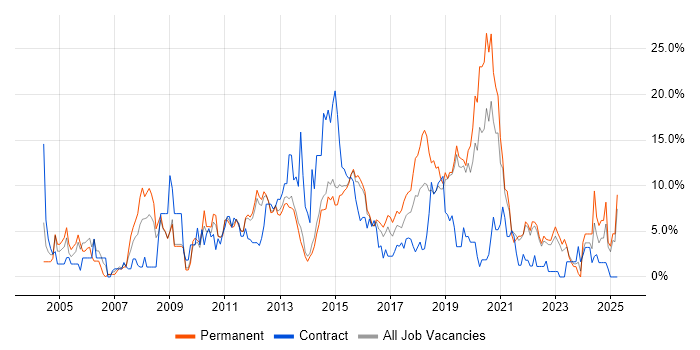 Job vacancy trend for Windows Server in Redhill Job vacancy trend for Windows Server in Redhill