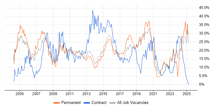 Job vacancy trend for Windows in Redhill Job vacancy trend for Windows in Redhill