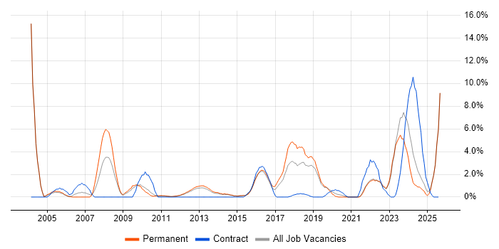 Job vacancy trend for Wireless in Redhill
