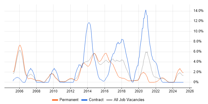 Job vacancy trend for Workflow in Redhill Job vacancy trend for Workflow in Redhill